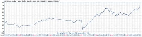 matthews india fund performance.